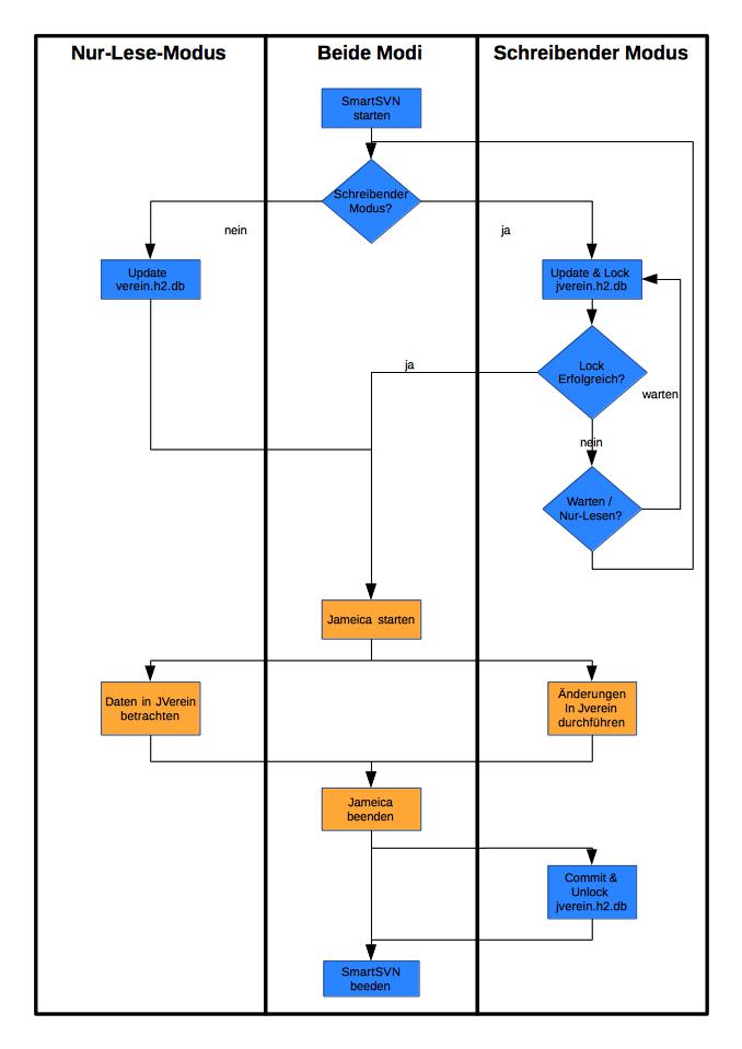 jverein_svn_workflow.jpg